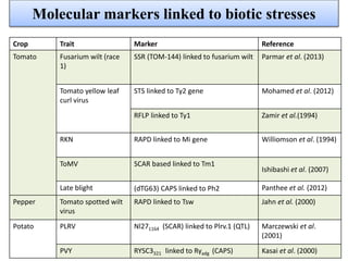 Molecular markers linked to biotic stresses
Crop Trait Marker Reference
Tomato Fusarium wilt (race
1)
SSR (TOM-144) linked to fusarium wilt Parmar et al. (2013)
Tomato yellow leaf
curl virus
STS linked to Ty2 gene Mohamed et al. (2012)
RFLP linked to Ty1 Zamir et al.(1994)
RKN RAPD linked to Mi gene Williomson et al. (1994)
ToMV SCAR based linked to Tm1
Ishibashi et al. (2007)
Late blight (dTG63) CAPS linked to Ph2 Panthee et al. (2012)
Pepper Tomato spotted wilt
virus
RAPD linked to Tsw Jahn et al. (2000)
Potato PLRV Nl271164 (SCAR) linked to Plrv.1 (QTL) Marczewski et al.
(2001)
PVY RYSC3321 linked to Ryadg (CAPS) Kasai et al. (2000)
 
