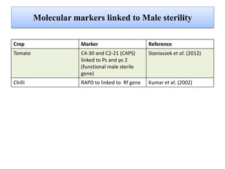 Molecular markers linked to Male sterility
Crop Marker Reference
Tomato C4-30 and C2-21 (CAPS)
linked to Ps and ps 2
(functional male sterile
gene)
Staniaszek et al. (2012)
Chilli RAPD to linked to Rf gene Kumar et al. (2002)
 