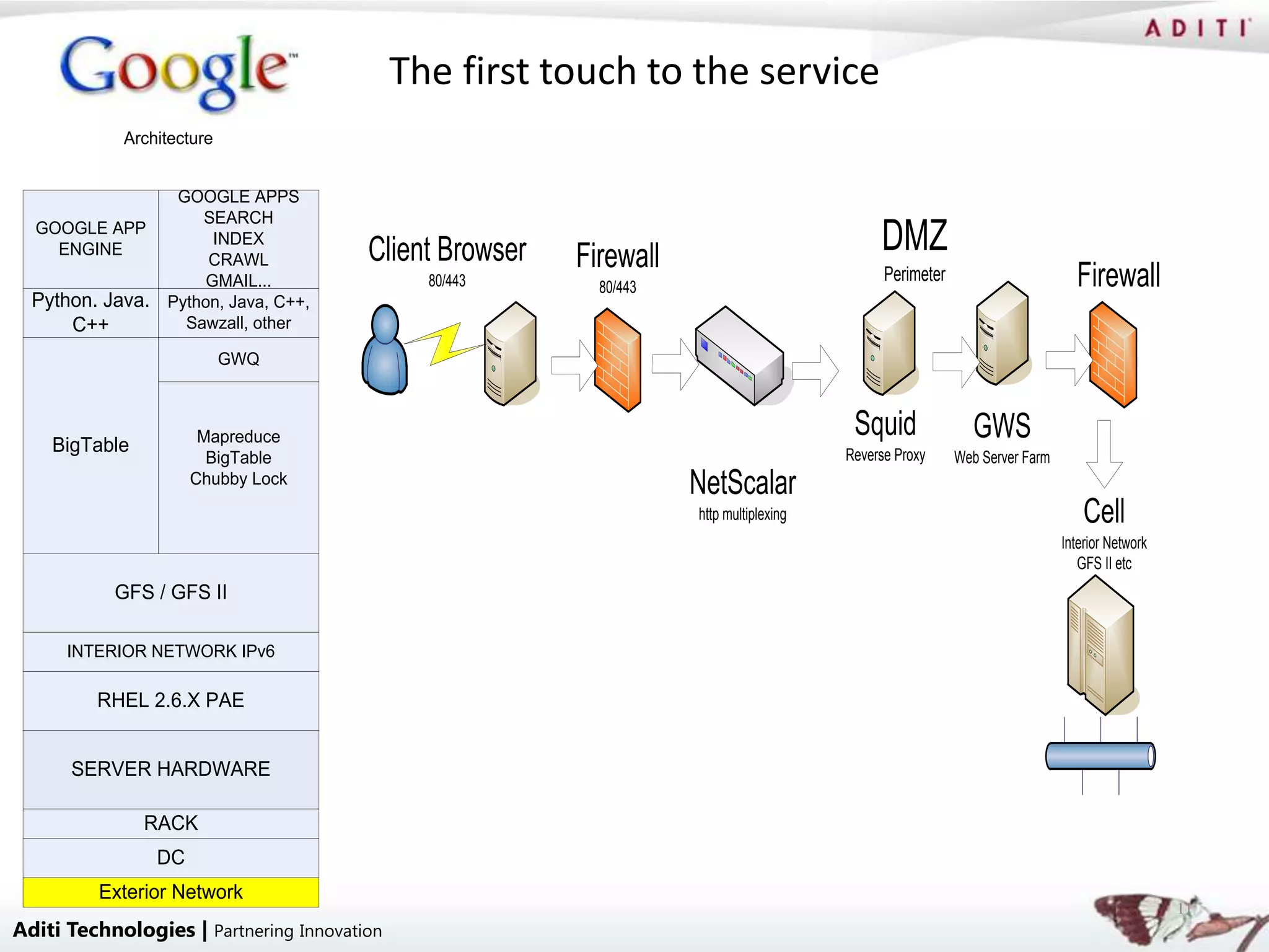 The first touch to the service
            Architecture


                   GOOGLE APPS
                      SEARCH
  GOOGLE APP
    ENGINE
                        INDEX
                       CRAWL            Client Browser   Firewall
                                                                                             DMZ
                       GMAIL...                80/443      80/443
                                                                                              Perimeter                       Firewall
  Python. Java.   Python, Java, C++,
      C++           Sawzall, other

                           GWQ



    BigTable            Mapreduce                                                        Squid              GWS
                         BigTable                                                       Reverse Proxy     Web Server Farm
                       Chubby Lock
                                                                    NetScalar
                                                                    http multiplexing                                           Cell
                                                                                                                            Interior Network
                                                                                                                               GFS II etc
           GFS / GFS II

      INTERIOR NETWORK IPv6

         RHEL 2.6.X PAE


      SERVER HARDWARE

               RACK
                  DC
         Exterior Network
                                                                                                                                               11
Aditi Technologies | Partnering Innovation
 