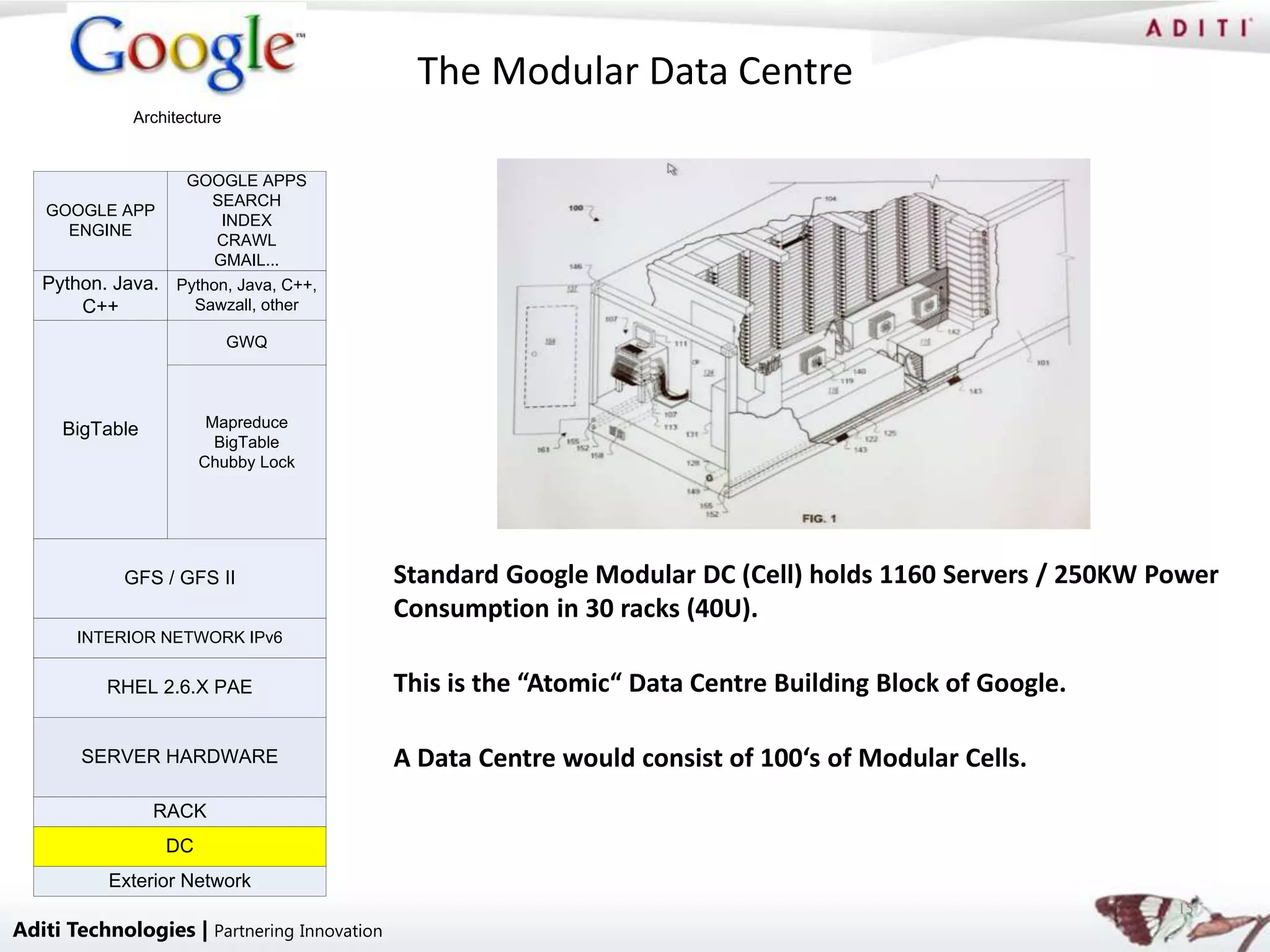 The Modular Data Centre
             Architecture


                    GOOGLE APPS
                       SEARCH
   GOOGLE APP
                         INDEX
     ENGINE
                        CRAWL
                        GMAIL...
   Python. Java.   Python, Java, C++,
       C++           Sawzall, other

                            GWQ




     BigTable            Mapreduce
                          BigTable
                        Chubby Lock




            GFS / GFS II                     Standard Google Modular DC (Cell) holds 1160 Servers / 250KW Power
                                             Consumption in 30 racks (40U).
       INTERIOR NETWORK IPv6


          RHEL 2.6.X PAE                     This is the “Atomic“ Data Centre Building Block of Google.

       SERVER HARDWARE                       A Data Centre would consist of 100‘s of Modular Cells.
                RACK
                   DC
          Exterior Network
                                                                                                           15
Aditi Technologies | Partnering Innovation
 