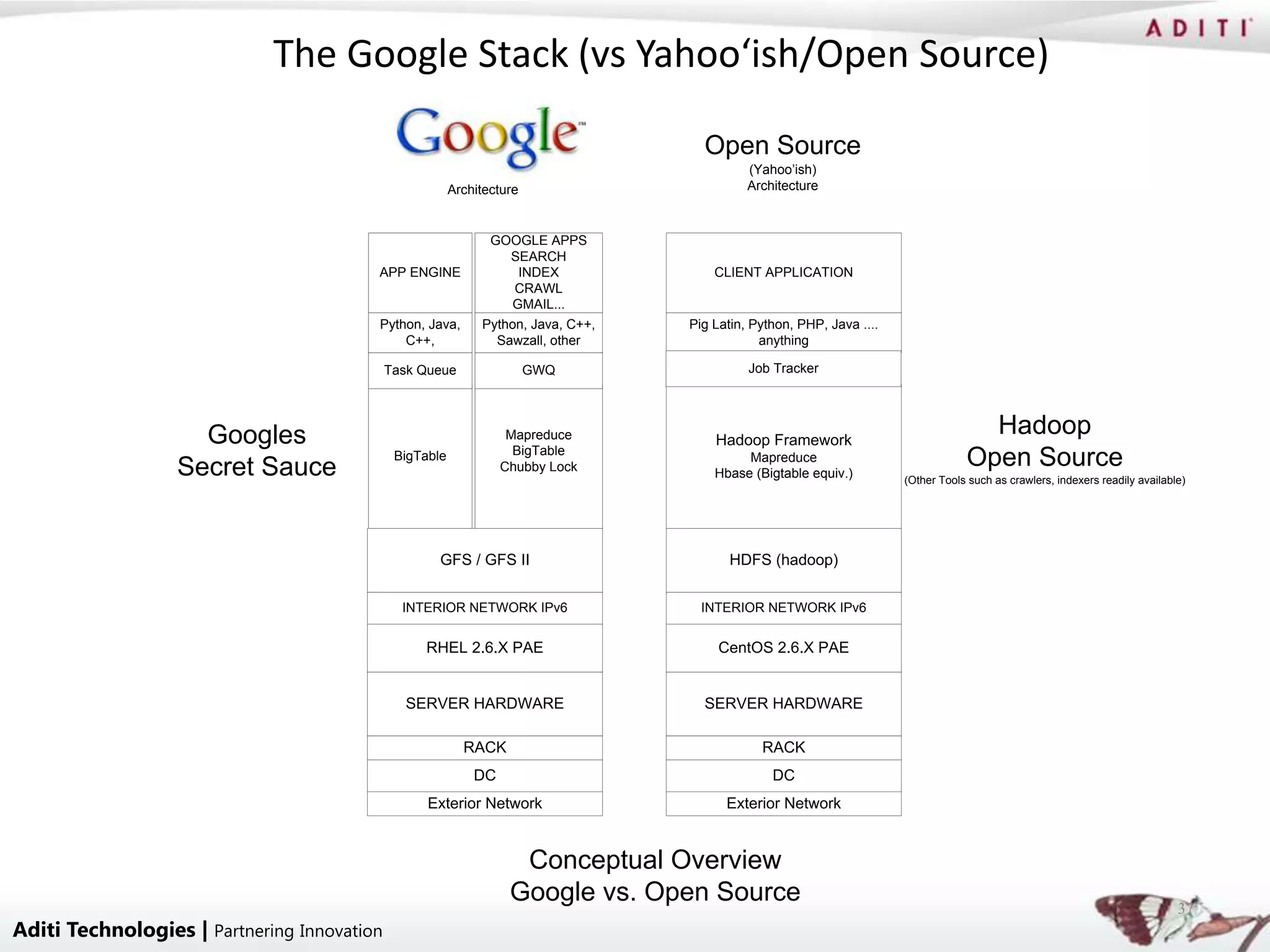 The Google Stack (vs Yahoo‘ish/Open Source)

                                                                                     Open Source
                                                                                             (Yahoo’ish)
                                                         Architecture                        Architecture



                                                               GOOGLE APPS
                                                                  SEARCH
                                         APP ENGINE                 INDEX              CLIENT APPLICATION
                                                                   CRAWL
                                                                   GMAIL...
                                         Python, Java,        Python, Java, C++,   Pig Latin, Python, PHP, Java ....
                                             C++,               Sawzall, other                 anything

                                             Task Queue                 GWQ                  Job Tracker




                    Googles                                        Mapreduce           Hadoop Framework
                                                                                                                                     Hadoop
                                                                    BigTable
                  Secret Sauce
                                              BigTable
                                                                  Chubby Lock
                                                                                            Mapreduce
                                                                                       Hbase (Bigtable equiv.)
                                                                                                                                   Open Source
                                                                                                                       (Other Tools such as crawlers, indexers readily available)




                                                     GFS / GFS II                         HDFS (hadoop)


                                               INTERIOR NETWORK IPv6                 INTERIOR NETWORK IPv6


                                                  RHEL 2.6.X PAE                        CentOS 2.6.X PAE


                                               SERVER HARDWARE                       SERVER HARDWARE

                                                           RACK                                RACK
                                                             DC                                  DC
                                                   Exterior Network                      Exterior Network


                                                                    Conceptual Overview
                                                                   Google vs. Open Source                                                                                      37
Aditi Technologies | Partnering Innovation
 