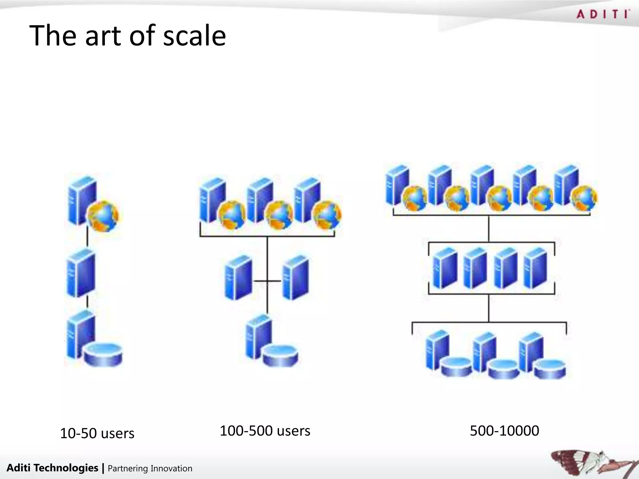 The art of scale




            10-50 users                      100-500 users   500-10000
                                                                         5
Aditi Technologies | Partnering Innovation
 