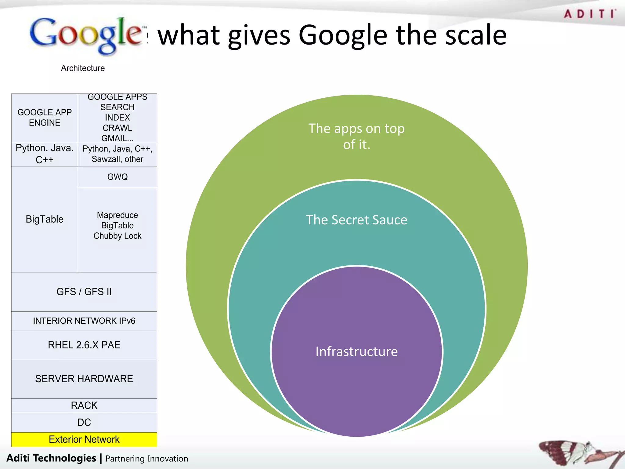 • Lets see what gives Google the scale
            Architecture


                   GOOGLE APPS
                      SEARCH
  GOOGLE APP
                        INDEX
    ENGINE
                       CRAWL                 The apps on top
                       GMAIL...
  Python. Java.   Python, Java, C++,              of it.
      C++           Sawzall, other

                           GWQ



                        Mapreduce
    BigTable
                         BigTable            The Secret Sauce
                       Chubby Lock




           GFS / GFS II

      INTERIOR NETWORK IPv6

         RHEL 2.6.X PAE
                                              Infrastructure
      SERVER HARDWARE

               RACK
                  DC
         Exterior Network
                                                                8
Aditi Technologies | Partnering Innovation
 