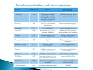 Principales grupos de aditivos, sus funciones y aplicaciones
 