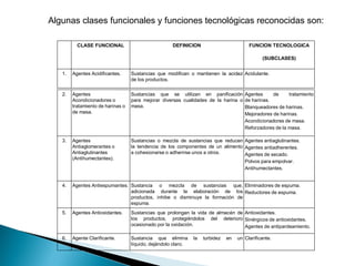 Algunas clases funcionales y funciones tecnológicas reconocidas son:
CLASE FUNCIONAL DEFINICION FUNCION TECNOLOGICA
(SUBCLASES)
1. Agentes Acidificantes. Sustancias que modifican o mantienen la acidez
de los productos.
Acidulante.
2. Agentes
Acondicionadores o
tratamiento de harinas o
de masa.
Sustancias que se utilizan en panificación
para mejorar diversas cualidades de la harina o
masa.
Agentes de tratamiento
de harinas.
Blanqueadores de harinas.
Mejoradores de harinas.
Acondicionadores de masa.
Reforzadores de la masa.
3. Agentes
Antiaglomerantes o
Antiaglutinantes
(Antihumectantes).
Sustancias o mezcla de sustancias que reducen
la tendencia de los componentes de un alimento
a cohesionarse o adherirse unos a otros.
Agentes antiaglutinantes.
Agentes antiadherentes.
Agentes de secado.
Polvos para empolvar.
Antihumectantes.
4. Agentes Antiespumantes. Sustancia o mezcla de sustancias que,
adicionada durante la elaboración de los
productos, inhibe o disminuye la formación de
espuma.
Eliminadores de espuma.
Reductores de espuma.
5. Agentes Antioxidantes. Sustancias que prolongan la vida de almacén de
los productos, protegiéndolos del deterioro
ocasionado por la oxidación.
Antioxidantes.
Sinérgicos de antioxidantes.
Agentes de antipardeamiento.
6. Agente Clarificante. Sustancia que elimina la turbidez en un
líquido, dejándolo claro.
Clarificante.
 