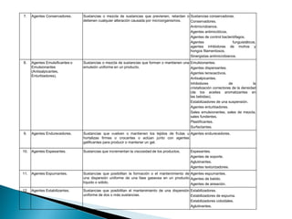 7. Agentes Conservadores. Sustancias o mezcla de sustancias que previenen, retardan o
detienen cualquier alteración causada por microorganismos.
Sustancias conservadoras.
Conservadores.
Antimicrobianos.
Agentes antimicóticos.
Agentes de control bacteriófagos.
Agentes funguistáticos,
agentes inhibidores de mohos y
hongos filamentosos.
Sinergistas antimicrobianos.
8. Agentes Emulsificantes o
Emulsionantes
(Antisalpicantes,
Enturbiadores).
Sustancias o mezcla de sustancias que forman o mantienen una
emulsión uniforme en un producto.
Emulsionantes.
Agentes dispersantes.
Agentes tensoactivos.
Antisalpicantes.
Inhibidores de la
cristalización correctores de la densidad
(de los aceites aromatizantes en
las bebidas).
Estabilizadores de una suspensión.
Agentes enturbiadores.
Sales emulsionantes, sales de mezcla,
sales fundentes.
Plastificantes.
Surfactantes.
9. Agentes Endurecedores. Sustancias que vuelven o mantienen los tejidos de frutas u
hortalizas firmes o crocantes o actúan junto con agentes
gelificantes para producir o mantener un gel.
Agentes endurecedores.
10. Agentes Espesantes. Sustancias que incrementan la viscosidad de los productos. Espesantes.
Agentes de soporte.
Aglutinantes.
Agentes texturizadores.
11. Agentes Espumantes. Sustancias que posibilitan la formación o el mantenimiento de
una dispersión uniforme de una fase gaseosa en un producto
líquido o sólido.
Agentes espumantes.
Agentes de batido.
Agentes de aireación.
12. Agentes Estabilizantes. Sustancias que posibilitan el mantenimiento de una dispersión
uniforme de dos o más sustancias.
Estabilizadores.
Estabilizadores de espuma.
Estabilizadores coloidales.
Aglutinantes.
 