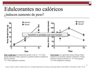 21
Susan E. Switers, Ashley A. Martin and Terry L. Davidson High-Intensity Sweeteners and Energy Balance. Physiol Behav. 2010 April 26; 100(1): 55–62
Body weight gain was significantly greater in rats (n = 13- 16 per
group) following 10 days exposure to saccharin solutions compared to
glucose solutions.
* p < 0.05 compared to saccharin
Chow intake was significantly greater during 10 days
exposure to in saccharin solutions compared to 10 days
exposure to glucose solutions (n = 13- 16 per group).
* p <0.05 compared to saccharin
Edulcorantes no calóricos
¿inducen aumento de peso?
También se produjo con esteviósidos
 