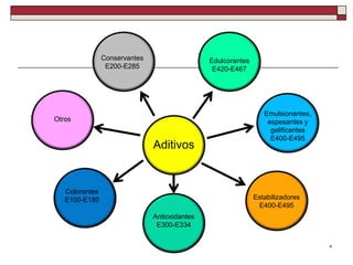 Aditivos
Edulcorantes
E420-E467
Otros
Estabilizadores
E400-E495
Emulsionantes,
espesantes y
gelificantes
E400-E495
Conservantes
E200-E285
Antioxidantes
E300-E334
Colorantes
E100-E180
4
 