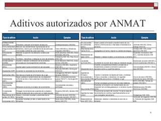 Aditivos autorizados por ANMAT
6
 