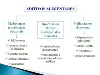 ADITIVOS ALIMENTARES
Melhoram as
propriedades
sensoriais
 Edulcorantes
 Aromatizantes e
flavorizantes
 Corantes naturais
 Corantes sintéticos
Acidulantes
Impedem ou
retardam
alterações dos
alimentos
Antimicrobianos
(conservantes)
Antioxidantes e
sequestradores de íons
metálicos
Melhoradores
da textura
Expessantes e
gelificantes
Emulsificantes
Umectantes
Antiaglomerantes
 