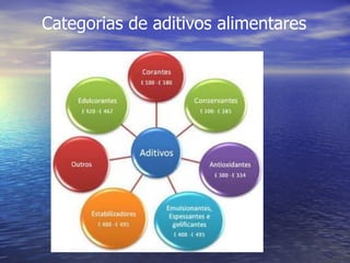 Categorias de aditivos alimentares 
