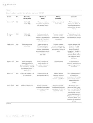 Polônio MLT, Peres F1662
Cad. Saúde Pública, Rio de Janeiro, 25(8):1653-1666, ago, 2009
Tabela 1
Estudos incluídos na revisão sistemática da literatura no período de 1988-2007.
Autores Ano População/ Objetivos do Aditivos Conclusão
Tipo de estudo estudo alimentares
Worm et al. 53
Di Lorenzo
et al. 54
Sasaki et al. 32
Nettis et al. 51
Rao et al. 12
García et al. 31
2001
2002
2002
2003
2004
2005
Adultos (28)
Estudo DBPC
Adultos (20)
Estudo DBPC
Estudo experimental
(ratos Wistar)
Estudo retrospectivo
baseado em dados de
pacientes (102) com urticária
e/ou angioedema. Teste IgE
para alérgenos comuns, e
desafio DBPC
Crianças de 1 a 5 anos e de
6 a 18 anos/Índia
Adultos (1.438)/Espanha
Avaliar aumento de
leucotrienos em pacientes
com dermatite atópica
Avaliar a produção de
metabólitos urinários de
histamina e leucotrienos por
meio de DBPC com AAS e
aditivos alimentares
Analisar os danos no
DNA acarretados pelo
consumo dos aditivos
(corantes, conservadores,
antioxidantes) por meio do
ensaio cometa; com dose
0,5 x LD50
Avaliar a exposição ao
corante tartrazina no
desencadeamento da asma
e/ou angioedema
Avaliar o consumo de
aditivos usando-se QFA
Analisar a percepção e
comportamento em relação
às medidas para redução
do câncer
Tartrazina, benzoato de
sódio, nitrito
Tartrazina, eritrosina,
benzoato de sódio,
metabissulfito, glutamato
monossódico
Tartrazina, amaranto,
amarelo crepúsculo, azul
brilhante, carmin, BHT, BHA,
acido benzóico, nitrato de
sódio
Corante tartrazina
Tartrazina, amarelo
crepúsculo, eritrosina,
vermelho ponceau,
carmosina, azul brilhante
Tabagismo, exposição a
campos eletromagnéticos,
exposição ao sol, etilismo,
consumo de aditivos
↑ de leucotrienos na
presença dos aditivos. Os
aditivos podem agravar
ou desencadear dermatite
atópica
↑ na excreção urinária de
leucotrienos e metil-xantina
nos pacientes com urticária
Induziram danos no DNA:
Tartrazina ≥ 10mg/kg
(estomago e colon);
Amaranto 100mg/kg
(bexiga); BHT 100mg/kg e
BHA 500mg/kg (bexiga e
cólon). Os demais aditivos
não provocaram danos
significativos
O estudo revelou ↓
freqüência de urticária e/ou
angioedema provocadas
pela tartrazina
Dos 8 corantes permitidos
na Índia, 6 foram
consumidos. A IDA excedeu
para os corantes tartrazina,
amarelo crepúsculo e
eritrosina
Medidas para evitar o
câncer: não fumar (95,8%),
não se expor ao sol (94,9%),
não se expor a campos
magnéticos (92,1%), não
consumir bebida alcoólica
(81%), não consumir aditivos
alimentares (78,4%), evitar
alimentos com agrotóxicos
(69,4%)
(continua)
 