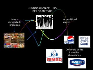 JUSTIFICACIÓN DEL USO
DE LOS ADITIVOS
Mayor
demanda de
productos
Desarrollo de las
industrias
alimentarias
Accesibilidad
mayor
 