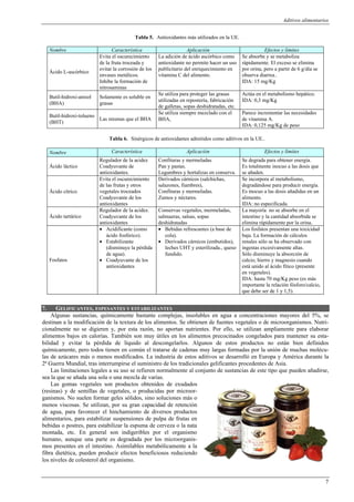 Aditivos alimentarios


                                             Tabla 5. Antioxidantes más utilizados en la UE.

     Nombre                       Característica                       Aplicación                            Efectos y límites
                            Evita el oscurecimiento      La adición de ácido ascórbico como       Se absorbe y se metaboliza
                            de la fruta troceada y       antioxidante no permite hacer un uso     rápidamente. El exceso se elimina
                            evitar la corrosión de los   publicitario del enriquecimiento en      por orina, pero a partir de 6 g/día se
     Ácido L-ascórbico
                            envases metálicos.           vitamina C del alimento.                 observa diarrea..
                            Inhibe la formación de                                                IDA: 15 mg/Kg
                            nitrosaminas
                                                         Se utiliza para proteger las grasas      Actúa en el metabolismo hepático.
     Butil-hidroxi-anisol   Solamente es soluble en
                                                         utilizadas en repostería, fabricación    IDA: 0,3 mg/Kg
     (BHA)                  grasas
                                                         de galletas, sopas deshidratadas, etc.
                                                         Se utiliza siempre mezclado con el       Parece incrementar las necesidades
     Butil-hidroxi-tolueno
                           Las mismas que el BHA         BHA,                                     de vitamina A.
     (BHT)
                                                                                                  IDA: 0,125 mg/Kg de peso

                                Tabla 6. Sinérgicos de antioxidantes admitidos como aditivos en la UE..

     Nombre                      Característica                       Aplicación                             Efectos y límites
                            Regulador de la acidez       Confituras y mermeladas                  Se degrada para obtener energía.
     Ácido láctico          Coadyuvante de               Pan y pastas.                            Es totalmente inocuo a las dosis que
                            antioxidantes.               Legumbres y hortalizas en conserva.      se añaden.
                            Evita el oscurecimiento      Derivados cárnicos (salchichas,          Se incorpora al metabolismo,
                            de las frutas y otros        salazones, fiambres),                    degradándose para producir energía.
     Ácido cítrico          vegetales troceados          Confituras y mermeladas.                 Es inocuo a las dosis añadidas en un
                            Coadyuvante de los           Zumos y néctares.                        alimento.
                            antioxidantes                                                         IDA: no especificada.
                            Regulador de la acidez.      Conservas vegetales, mermeladas,         La mayoría no se absorbe en el
     Ácido tartárico        Coadyuvante de los           salmueras, salsas, sopas                 intestino y la cantidad absorbida se
                            antioxidantes                deshidratadas                            elimina rápidamente por la orina.
                            • Acidificante (como         • Bebidas refrescantes (a base de        Los fosfatos presentan una toxicidad
                               ácido fosfórico).            cola).                                baja. La formación de cálculos
                            • Estabilizante              • Derivados cárnicos (embutidos),        renales sólo se ha observado con
                               (disminuye la pérdida        leches UHT y esterilizada., queso     ingestas excesivamente altas.
                               de agua).                    fundido.                              Sólo disminuye la absorción de
     Fosfatos               • Coadyuvante de los                                                  calcio, hierro y magnesio cuando
                               antioxidantes                                                      está unido al ácido fítico (presente
                                                                                                  en vegetales).
                                                                                                  IDA: hasta 70 mg/Kg peso (es más
                                                                                                  importante la relación fósforo/calcio,
                                                                                                  que debe ser de 1 y 1,5).


7.    GELIFICANTES, ESPESANTES Y ESTABILIZANTES
    Algunas sustancias, químicamente bastante complejas, insolubles en agua a concentraciones mayores del 5%, se
destinan a la modificación de la textura de los alimentos. Se obtienen de fuentes vegetales o de microorganismos. Nutri-
cionalmente no se digieren y, por esta razón, no aportan nutrientes. Por ello, se utilizan ampliamente para elaborar
alimentos bajos en calorías. También son muy útiles en los alimentos precocinados congelados para mantener su esta-
bilidad y evitar la pérdida de líquido al descongelarlos. Algunos de estos productos no están bien definidos
químicamente, pero todos tienen en común el tratarse de cadenas muy largas formadas por la unión de muchas molécu-
las de azúcares más o menos modificados. La industria de estos aditivos se desarrolló en Europa y América durante la
2ª Guerra Mundial, tras interrumpirse el suministro de los tradicionales gelificantes procedentes de Asia.
    Las limitaciones legales a su uso se refieren normalmente al conjunto de sustancias de este tipo que pueden añadirse,
sea la que se añada una sola o una mezcla de varias.
    Las gomas vegetales son productos obtenidos de exudados
(resinas) y de semillas de vegetales, o producidas por microor-
ganismos. No suelen formar geles sólidos, sino soluciones más o
menos viscosas. Se utilizan, por su gran capacidad de retención
de agua, para favorecer el hinchamiento de diversos productos
alimentarios, para estabilizar suspensiones de pulpa de frutas en
bebidas o postres, para estabilizar la espuma de cerveza o la nata
montada, etc. En general son indigeribles por el organismo
humano, aunque una parte es degradada por los microorganis-
mos presentes en el intestino. Asimilables metabólicamente a la
fibra dietética, pueden producir efectos beneficiosos reduciendo
los niveles de colesterol del organismo.


                                                                                                                                           7
 