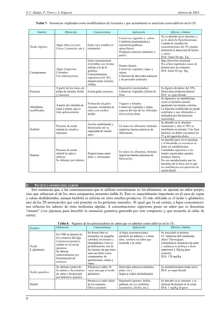 F.C. Ibáñez, P. Torre y A. Irigoyen                                                                                                febrero de 2003


          Tabla 7. Sustancias empleadas como modificadores de la textura y que actualmente se autorizan como aditivos en la UE.

           Nombre              Obtención                 Característica                   Aplicación                        Efectos y límites
                                                                                                                    No se absorbe en el intestino, y
                                                                               Conservas vegetales y , salsas.
                                                                                                                    no le afecta la flora bacteriana.
                                                                               Confitería (mermeladas) y
                                                                                                                    Cuando se exceden las
                        Algas (Macrocrystis,        Geles muy estables al      repostería (galletas).
     Ácido algínico                                                                                                 concentraciones del 4% pueden
                        Fucus, Laminaria, etc.).    calentarlos                queso fresco
                                                                                                                    disminuir la absorción de hierro
                                                                               Productos cárnicos (fiambres y
                                                                                                                    y calcio.
                                                                               patés).
                                                                                                                    IDA.: hasta 50 mg / Kg
                                                    Geles térmicamente                                              Baja absorción intestinal.
                                                    reversibles con textura                                         No se han registrados casos de
                                                                               Postres lácteos
                                                    similar a la de la                                              lesiones por su consumo.
                        Algas (Gigartina,                                      Conservas vegetales, sopas y
                                                    gelatina.                                                       IDA: hasta 50 mg / Kg
     Carragenanos       Chondrus,                                              salsas,
                                                    Concentraciones
                        Furcellariayotras),                                    Cobertura de derivados cárnicos
                                                    superiores al 0,15%
                                                                               y de pescados enlatados
                                                    proporcionan texturas
                                                    sólidas.
                        A partir de los restos de                              Repostería (mermeladas).             Se digiere alrededor del 10%.
     Pectinas           pulpa de naranja, limón     Forma geles viscosos.      Conservas vegetales, Zumos de        Dosis altas producen diarrea
                        y manzana.                                             fruta.                               IDA: no especificada.
                                                                                                                    Se digieren y se metabolizan
                                                                                                                    como el almidón natural,
                                                    Formación de geles         Yogures y helados.
                        A partir del almidón de                                                                     aportando las mismas calorías.
     Almidones                                      viscosos, resistentes al   Conservas vegetales y salsas
                        maíz y patata, que se                                                                       La fracción modificada no puede
     modificados                                    calor y en medios          espesas del tipo de las utilizadas
                        trata químicamente                                                                          asimilarse y son eliminados o
                                                    ácidos.                    en la cocina china
                                                                                                                    utilizados por las bacterias
                                                                                                                    intestinales.
                                                                                                                    Se absorbe en el intestino
                                                    Acción estabilizante y
                        Presente de modo                                       En todos los alimentos, limitado     lentamente y sólo el 70% se
                                                    humectante por su
     Sorbitol           natural en ciruela y                                   según las buenas prácticas de        transforma en energía. Con fines
                                                    capacidad de retener
                        manzana.                                               fabricación.                         dietético no deben excederse los
                                                    agua.
                                                                                                                    25 g de ingestión diaria
                                                                                                                    Se absorbe poco en el intestino,
                                                                                                                    y el absorbido se excreta en la
                                                                                                                    orina sin metabolizarse.
                        Presente de modo                                                                            Cantidades superiores a los
                                                                               En todos los alimentos, limitado
                        natural en apio y           Proporcionan sabor                                              limites autorizados, pueden
     Manitol                                                                   según las buenas prácticas de
                        endivia.                    dulce y refrescante.                                            producir diarrea.
                                                                               fabricación.
                        Se obtienen por síntesis.                                                                   No son metabolizados por las
                                                                                                                    bacterias de la boca, por lo que
                                                                                                                    no contribuyen a la aparición de
                                                                                                                    caries dental.




8.    POTENCIADORES DEL SABOR
    Son sustancias que, a las concentraciones que se utilizan normalmente en los alimentos, no aportan un sabor propio,
sino que refuerzan el de los otros compuestos presentes (tabla 8). Esto es especialmente importante en el caso de sopas
y salsas deshidratadas, aunque también se utilizan en otros muchos productos. El más utilizado es el ácido L-glutámico,
uno de los 20 aminoácidos que está presente en las proteínas naturales. Al igual que la sal común, a bajas concentracio-
nes refuerza los sabores de otras moléculas sápidas. A concentraciones superiores posee un sabor que se denomina
“umami” (voz japonesa para describir la sensación gustativa generada por este compuesto y que recuerda al caldo de
carne).

                         Tabla 8. Algunos de los potenciadores de sabor que se admiten como aditivos en la UE.
     Nombre             Obtención                        Característica                   Aplicación                        Efectos y límites
                                                    En forma libre se          A bajas concentraciones,             Su toxicidad es mínima.
                        En 1908 se detectó en
                                                    encuentra, en pequeña      potencia los sabores y a dosis       El “síndrome del restaurante
                        los extractos del alga
                                                    cantidad, en tomates y     altas, confiere un sabor que         chino” (hormigueo,
                        Laminaria japonica,
                                                    champiñones. Esta es       recuerda a la carne.                 somnolencia, sensación de calor
                        usados en la cocina
     Ácido                                          probablemente una de                                            y cefaleas) se atribuye a dosis
                        japonesa.
     L-glutámico                                    las razones de que éstos                                        superiores a 30g/kg peso
                        Se obtiene
                                                    sean tan útiles como                                            corporal.
                        industrialmente por
                                                    componentes de                                                  IDA: 120 mg/Kg
                        fermentación de
                                                    guarniciones, salsas y
                        azúcares.
                                                    sopas.
                        Se obtiene a partir de      Potencia el sabor 20       Derivados cárnicos (fiambres,        Se metabiliza hasta ácido úrico.
                        levaduras o de extractos    veces más que el ácido     patés, etc.)                         IDA: no especificada.
     Ácido guanílico
                        de carne o de pescado       glutámico.                 Sopas y caldos deshidratados
                        por hidrólisis química
                                                    Potencia el sabor dulce    Repostería (postres, bollos,         Se absorbe en el intestino y se
     Maltol                                         de los azúcares.           galletas, etc.) y confitería         elimina fácilmente en la orina.
                                                    Olor a caramelo            (caramelos, chicles, etc.).          IDA: 1 mg/Kg de peso.


8
 