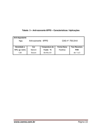 www.cenne.com.br Página 22
Tabela 3 – Anti-ozonante 6PPD – Características / Aplicações
Anti-degradante
Tipo: Anti-ozonante 6PPD CAS nº- 793-24-8
Densidade a
15ºC, (g / cm3 )
1,00
Cor
Marrom
Escuro
Temperatura de
Fusão ºC
De 46 a 51
Forma física
Pastilhas
Teor Recomen.
PHR
de: 1 a 3
 