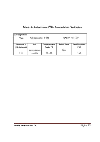 www.cenne.com.br Página 25
Tabela 4 – Anti-ozonante IPPD – Características / Aplicações
Anti-degradante
Tipo: Anti-ozonante IPPD CAS nº- 101-72-4
Densidade a
20ºC, (g / cm3 )
1, 18
Cor
Marrom escuro,
a violeta
Temperatura de
Fusão ºC
75 a 80
Forma física
Flaks
Teor Recomen.
PHR
1 a 3
 