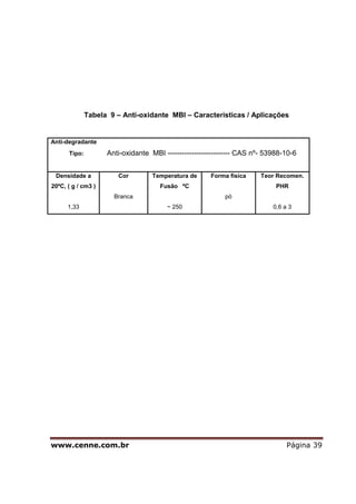 www.cenne.com.br Página 39
Tabela 9 – Anti-oxidante MBI – Características / Aplicações
Anti-degradante
Tipo: Anti-oxidante MBI -------------------------- CAS nº- 53988-10-6
Densidade a
20ºC, ( g / cm3 )
1,33
Cor
Branca
Temperatura de
Fusão ºC
~ 250
Forma física
pó
Teor Recomen.
PHR
0,6 a 3
 