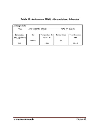 www.cenne.com.br Página 42
Tabela 10 – Anti-oxidante ZMMBI – Características / Aplicações
Anti-degradante
Tipo: Anti-oxidante ZMMBI --------------------- CAS nº- 393.85
Densidade a
20ºC, ( g / cm3 )
1,69
Cor
Branca
Temperatura de
Fusão ºC
~ 290
Forma física
pó
Teor Recomen.
PHR
0,6 a 3
 