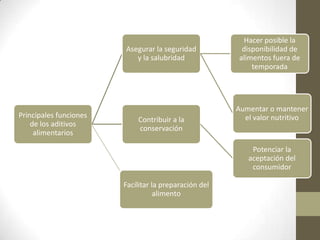 Hacer posible la
                        Asegurar la seguridad           disponibilidad de
                           y la salubridad             alimentos fuera de
                                                           temporada




                                                       Aumentar o mantener
Principales funciones                                    el valor nutritivo
                            Contribuir a la
    de los aditivos
                            conservación
     alimentarios

                                                           Potenciar la
                                                          aceptación del
                                                           consumidor

                        Facilitar la preparación del
                                   alimento
 
