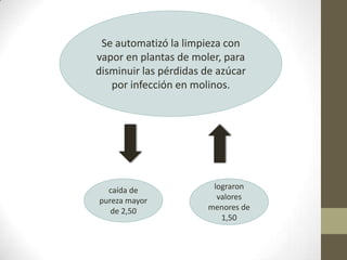 Se automatizó la limpieza con
vapor en plantas de moler, para
disminuir las pérdidas de azúcar
   por infección en molinos.




  caída de              lograron
pureza mayor             valores
   de 2,50             menores de
                          1,50
 