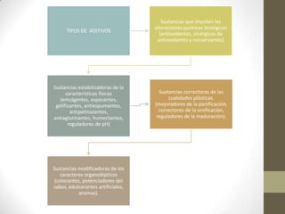 Sustancias que impiden las
                                    alteraciones químicas biológicas
      TIPOS DE ADITIVOS
                                      (antioxidantes, sinérgicos de
                                     antioxidantes y conservantes)




Sustancias estabilizadoras de la
      características físicas         Sustancias correctoras de las
   (emulgentes, espesantes,               cualidades plásticas.
 gelificantes, antiespumantes,      (mejoradores de la panificación,
        antipelmazantes,              correctores de la vinificación,
antiaglutinantes, humectantes,       reguladores de la maduración).
       reguladores de pH)




Sustancias modificadoras de los
   caracteres organolépticos
 (colorantes, potenciadores del
sabor, edulcorantes artificiales,
            aromas).
 