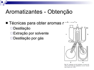 Aromatizantes - Obtenção Técnicas para obter aromas naturais Destilação Extração por solvente Destilação por gás 