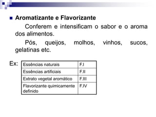  Aromatizante e Flavorizante
Conferem e intensificam o sabor e o aroma
dos alimentos.
Pós, queijos, molhos, vinhos, sucos,
gelatinas etc.
Ex: Essências naturais F.I
Essências artificiais F.II
Extrato vegetal aromático F.III
Flavorizante quimicamente
definido
F.IV
 