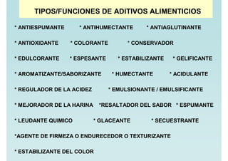 * ANTIESPUMANTE * ANTIHUMECTANTE * ANTIAGLUTINANTE
* ANTIOXIDANTE * COLORANTE * CONSERVADOR
* EDULCORANTE * ESPESANTE * ESTABILIZANTE * GELIFICANTE
* AROMATIZANTE/SABORIZANTE * HUMECTANTE * ACIDULANTE
* REGULADOR DE LA ACIDEZ * EMULSIONANTE / EMULSIFICANTE
* MEJORADOR DE LA HARINA *RESALTADOR DEL SABOR * ESPUMANTE
* LEUDANTE QUIMICO * GLACEANTE * SECUESTRANTE
*AGENTE DE FIRMEZA O ENDURECEDOR O TEXTURIZANTE
* ESTABILIZANTE DEL COLOR
TIPOS/FUNCIONES DE ADITIVOS ALIMENTICIOS
 