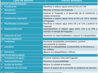 Tipos de aditivos Efectos deseados
ADITIVO CONVENCIONALES
 Plastificantes Plastificar o reducir aguas entre el 5% y el 12%
 Retardantes Retardar el tiempo del fraguado
 Accelerantes Acelerar el fraguado y el desarrollo de la resistencia a
edades tempranas
 Plastificantes retardante Plastificar o reducir aguas entre el 5% y el 12% y retardar
el fraguado
 Plastificantes accelerantes Plastificar o reducir agua entre 5% y el 12% y acelerar el
fraguado
 Súperplastificantes Superplastificar o reducir agua entre 12% y el 30% y
retardar el tiempo del fraguado
 Inclusores de aire Aumentar la impermeabilidad y mejorar la trabajabilidad
ADICTIVOS MINERALES
 ceméntales Aumentar propiedades cementantes, sustituir
parcialmente el cemento
 puzolanas Mejorar la trabajabilidad, la plasticidad, la resistencia a
los sulfatos
 Inherentes Mejorar la trabajabilidad y rellenar
ADICTIVOS MISCELÁNEOS
 Formadores de gases Provocar espacios antes del fraguado
 Impermeabilizantes Disminuir la permeabilidad
 Ayudas de bombeo Mejorar la calidad de bombeo
 Inhibidores de corrosión reducir el avance de la corrosión en ambiente de cloruros
 