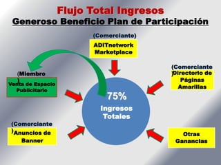 Flujo Total Ingresos
 Generoso Beneficio Plan de Participación
                         (Comerciante)
                         ADITnetwork
                         Marketplace

                                          (Comerciante
   (Miembro                               )Directorio de
   )                                          Páginas
Venta de Espacio
                                             Amarillas
  Publicitario
                             75%
                           Ingresos
                            Totales
(Comerciante
) Anuncios de
                                             Otras
    Banner                                 Ganancias
 
