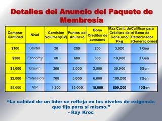 Detalles del Anuncio del Paquete de
              Membresía
                                                Bono    Max Cant. de Calificar para
Comprar                  Comisión Puntos del             Créditos de el Bono de
             Nivel                           Créditos de Consumo/ Patrocinador
Cantidad                Volumen(CV) Anuncio
                                              consumo       Pkg      (Generaciones)
 $100       Starter         20         200        200       3,000        1 Gen

  $300     Economy          80         600        600       10,000       3 Gen

 $1,000     Growth          300       2,000      2,500      30,000       5Gen

 $2,000    Profession       700       5,000      6,000     100,000       7Gen
           *Each Member ID Can Buy Up To 5 Packages.
 $5,000       VIP          1,800      15,000    15,000     500,000       10Gen



“La calidad de un líder se refleja en los niveles de exigencia
                  que fija para sí mismo.”
                          - Ray Kroc
 