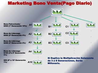 Marketing Bono Venta(Pago Diario)



Bono Patrocinador
$500 (1ª Generación 10%)
                           A1
                                     B1            C1
                                                                        
Bono de Liderazgo                                  C2
$200 (2ª Generación 4%)
                           A2        B2
                                                                        
Bono de Liderazgo
$200 (3ª Generación 4%)    A3        B3            C3                   

                                                         
Bono de Liderazgo          A4                            
$100 (4ªa 8ª Generación                                   
2%)                                        
                                    Si Duplica la Multiplicación Solamente
$50 (9ª a 10ª Generación         
                                     de 3 a 8 Generaciones, Serás
1%)                        A10       Millonario.
 