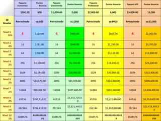 Paquete       Puntos        Paquete                        Paquete
                                                     Puntos Anuncio                   Puntos Anuncio   Paquete VIP   Puntos Anuncio
            Economico        Anuncio   Crecimiento                     Profesional


              $300.00       600        $1,000.00         2,000        $2,000.00           6,000        $5,000.00        15,000

  10
           Patrocinado     cc: 600     Patrocinado     cc:2500        Patrocinado       cc:6000        Patrocinado     cc:15,000
Niveles


Nivel 1
    10%        4          $120.00          4           $400.00             4            $800.00            4          $2,000.00


Nivel 2
               16         $192.00          16          $640.00             16          $1,280.00           16         $3,200.00
    4%

Nivel 3
               64         $768.00          64         $2,560.00            64          $5,120.00           64         $12,800.00
    4%

Nivel 4
              256         $1,536.00       256         $5,120.00           256          $10,240.00         256         $25,600.00
    2%

Nivel 5
              1024        $6,144.00       1024        $20,480.00         1024          $40,960.00         1024       $102,400.00
    2%
Nivel 6
              4096       $24,576.00       4096        $81,920.00         4096         $163,840.00         4096       $409,600.00
    2%

Nivel 7
             16384       $98,304.00      16384       $327,680.00        16384         $655,360.00        16384       $1,638,400.00
    2%

Nivel 8                                              $1,310,720.0
             65536       $393,216.00     65536                          65536        $2,621,440.00       65536       $6,553,600.00
    2%                                                       0

Nivel 9                                              $2,621,440.0                                                    $52,428,800.0
             262144      $786,432.00     262144                         262144       $5,242,880.00       262144
    1%                                                       0                                                               0

Nivel 10                 ##########                  ###########                     #############                   ############
            1048576                     1048576                        1048576                          1048576
     1%                        ##                          ###                               #                              ###
 