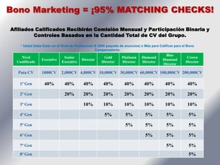 Bono Marketing = ¡95% MATCHING CHECKS!

Afiliados Calificados Recibirán Comisión Mensual y Participación Binaria y
         Controles Basados ​en la Cantidad Total de CV del Grupo.

    * Usted Debe Estar en el Nivel de Profesional ($ 2000 paquete de anuncios) o Más para Calificar para el Bono
                                                   Compensatorio.
                                                                                              Blue
    Nivel                     Senior                   Gold       Platinum     Diamond                    Crown
                Executive                Director                                           Diamond
  Cualificado                Executive                Director    Director     Director                   Director
                                                                                            Director

  Pata CV        1000CV      2,000CV 4,000CV 10,000CV 30,000CV 60,000CV 100,000CV 200,000CV

   1ª Gen         40%          40%        40%          40%          40%         40%          40%           40%

   2ª Gen                      20%        20%          20%          20%         20%          20%           20%

   3ª Gen                                 10%          10%          10%         10%          10%           10%

   4ª Gen                                               5%           5%          5%           5%            5%

   5ª Gen                                                            5%          5%           5%            5%

   6ª Gen                                                                        5%           5%            5%

   7ª Gen                                                                                     5%            5%
   8ª Gen                                                                                                   5%
 