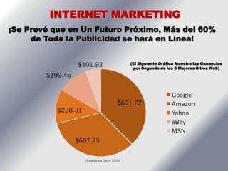 INTERNET MARKETING
¡Se Prevé que en Un Futuro Próximo, Más del 60%
     de Toda la Publicidad se hará en Línea!


                                            (El Siguiente Gráfico Muestra las Ganancias
                                             por Segundo de los 5 Mejores Sitios Web)




                 (Estadística Datos 2009)
 