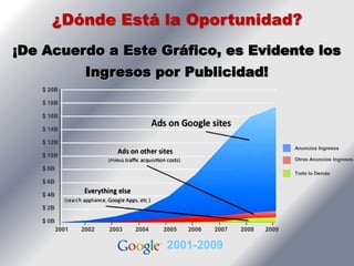 ¿Dónde Está la Oportunidad?
¡De Acuerdo a Este Gráfico, es Evidente los
                 Ingresos por Publicidad!
   ＄20B

   ＄18B

   ＄16B

   ＄14B

   ＄12B
                                                                        Anuncios Ingresos
   ＄10B
                                                                        Otros Anuncios Ingresos
   ＄8B
                                                                        Todo lo Demás
   ＄6B

   ＄4B

   ＄2B

   ＄0B
         2001   2002   2003   2004   2005   2006   2007   2008   2009

                                      2001-2009
 