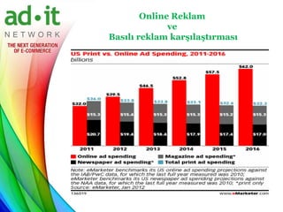Online Reklam
              ve
Basılı reklam karşılaştırması
 