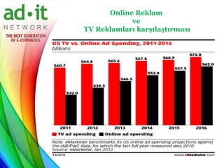 Online Reklam
            ve
TV Reklamları karşılaştırması
 