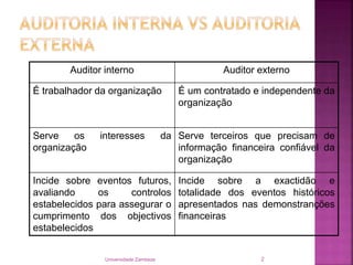 Auditor interno Auditor externo
É trabalhador da organização É um contratado e independente da
organização
Serve os interesses da
organização
Serve terceiros que precisam de
informação financeira confiável da
organização
Incide sobre eventos futuros,
avaliando os controlos
estabelecidos para assegurar o
cumprimento dos objectivos
estabelecidos
Incide sobre a exactidão e
totalidade dos eventos históricos
apresentados nas demonstranções
financeiras
Universidade Zambeze 2
 