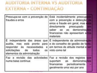 Preocupa-se com a prevenção de
fraudes e erros
Está incidentalmente preocupado
com a prevenção e detecção de
erros e fraude em geral, mas está
directamente preocupado em
saber se as demonstrações
financeiras não apresentam erros
materiais
É independente das áreas que
audita, mas está pronto para
responder às necessidades e
solicitações de todos os
elementos da administração
É independente da administração
e do conselho de gestão de facto,
em termos de atitude mental e ser
visto como tal
Faz a revisão das actividades
numa base contínua
Faz a revisão dos registos que
suportam as demonstrações
financeiras periodicamente –
geralmente uma vez por ano
Universidade Zambeze 3
 
