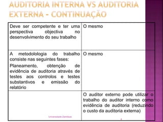 Deve ser competente e ter uma
perspectiva objectiva no
desenvolvimento do seu trabalho
O mesmo
A metodolologia do trabalho
consiste nas seguintes fases:
Planeamento, obtenção de
evidência de auditoria através de
testes aos controlos e testes
substantivos e emissão do
relatório
O mesmo
O auditor externo pode utilizar o
trabalho do auditor interno como
evidência de auditoria (reduzindo
o custo da auditoria externa)
Universidade Zambeze
4
 
