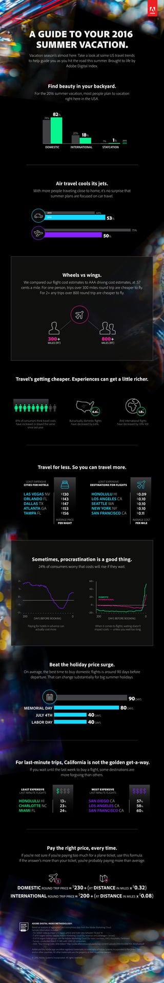 A GUIDE TO YOUR 2016
SUMMER VACATION.
Vacation season’s almost here. Take a look at some US travel trends
to help guide you as you hit the road this summer. Brought to life by
Adobe Digital Index.
81% of consumers think travel costs
have increased or stayed the same
since last year.
But actually, domestic flights
have decreased by 6.6%.
And international flights
have decreased by 1.8% YoY.
ADOBE DIGITAL INDEX METHODOLOGY:
Based on analysis of aggregated and anonymous data from the Adobe Marketing Cloud.
Sample information includes:
• 15+ billion visits to major U.S. travel, airline and hotel sites between ‘14 and ‘16
• 7 of 10 largest airlines use the Adobe Marketing Cloud (by revenue and passengers carried)
• 9 of 10 largest hotel groups use the Adobe Marketing Cloud (by room numbers, MKG Hospitality Database)
• Survey: conducted March 11-14th with 1,000 US consumers
• AAA, “Your Driving Costs: 2016 Edition” http://publicaffairsresources.aaa.biz/wp-content/uploads/2016/03/2016-YDC-Brochure.pdf
Adobe and the Adobe logo are either registered trademarks or trademarks of Adobe Systems Incorporated in the United States
and/or other countries. All other trademarks are the property of their respective owners.
© 2016 Adobe Systems Incorporated. All rights reserved.
With more people traveling close to home, it's no surprise that
summer plans are focused on car travel.
Air travel cools its jets.
For the 2016 summer vacation, most people plan to vacation
right here in the USA.
Find beauty in your backyard.
We compared our flight cost estimates to AAA driving cost estimates, at .57
cents a mile. For one person, trips over 300 miles round trip are cheaper to fly.
For 2+ any trips over 800 round trip are cheaper to fly.
Wheels vs wings.
Travel’s getting cheaper. Experiences can get a little richer.
24% of consumers worry that costs will rise if they wait.
Sometimes, procrastination is a good thing.
On average, the best time to buy domestic flights is around 90 days before
departure. That can change substantially for big summer holidays.
Beat the holiday price surge.
If you wait until the last week to buy a flight, some destinations are
more forgiving than others.
For last-minute trips, California is not the golden get-a-way.
If you’re not sure if you’re paying too much for a plane ticket, use this formula.
If the answer’s more than your ticket, you’re probably paying more than average.
Pay the right price, every time.
DOMESTIC ROUND TRIP PRICE = $
230+ (RT DISTANCE IN MILES X
$
0.32)
INTERNATIONAL ROUND TRIP PRICE = $
200 + (RT DISTANCE IN MILES X
$
0.08)
Travel for less. So you can travel more.
200 0200 0
60%
40%
20%
0%
-20%
2%
1%
0%
-1%
-2%
DOMESTIC
INTERNATIONAL
Paying for hotels in advance can
actually cost more.
When it comes to flights, waiting doesn’t
impact costs — unless you wait too long.
INTERNATIONALDOMESTIC STAYCATION
2015
2016
LEAST EXPENSIVE
CITIES FOR HOTELS
AVERAGE PRICE
PER NIGHT
300+
MILES (RT)
800+
MILES (RT)
AVERAGE COST
PER MILE
LEAST EXPENSIVE
DESTINATIONS FOR FLIGHTS
LAS VEGAS NV
ORLANDO FL
DALLAS TX
ATLANTA GA
TAMPA FL
HONOLULU HI
LOS ANGELES CA
SEATTLE WA
NEW YORK NY
SAN FRANCISCO CA
$ 130
$ 143
$ 147
$ 153
$ 156
$ 0.09
$ 0.10
$ 0.10
$ 0.10
$ 0.11
1.8%
HONOLULU HI
CHARLOTTE NC
MIAMI FL
13%
23%
24%
57%
58%
60%
SAN DIEGO CA
LOS ANGELES CA
SAN FRANCISCO CA
LEAST EXPENSIVE
LAST-MINUTE FLIGHTS
MOST EXPENSIVE
LAST-MINUTE FLIGHTS
6.6%
53%
82%
44%
74%
18%
20%
1%1%
75%
50%
2015
2016
MEMORIAL DAY
JULY 4TH
LABOR DAY
90DAYS
80DAYS
40DAYS
40DAYS
DAYS BEFORE BOOKING DAYS BEFORE BOOKING
 