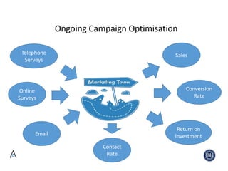 Ongoing Campaign Optimisation
Telephone
Surveys
Online
Surveys
Email
Contact
Rate
Return on
Investment
Conversion
Rate
Sales
 
