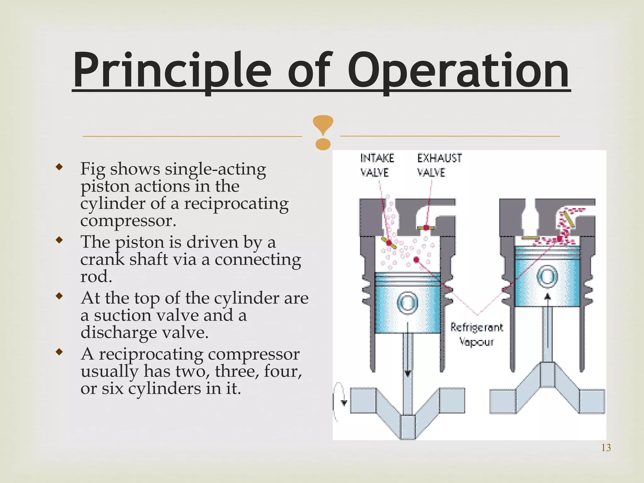 
Principle of Operation

Fig shows single-acting
piston actions in the
cylinder of a reciprocating
compressor.

The piston is driven by a
crank shaft via a connecting
rod.

At the top of the cylinder are
a suction valve and a
discharge valve.

A reciprocating compressor
usually has two, three, four,
or six cylinders in it.
13
 