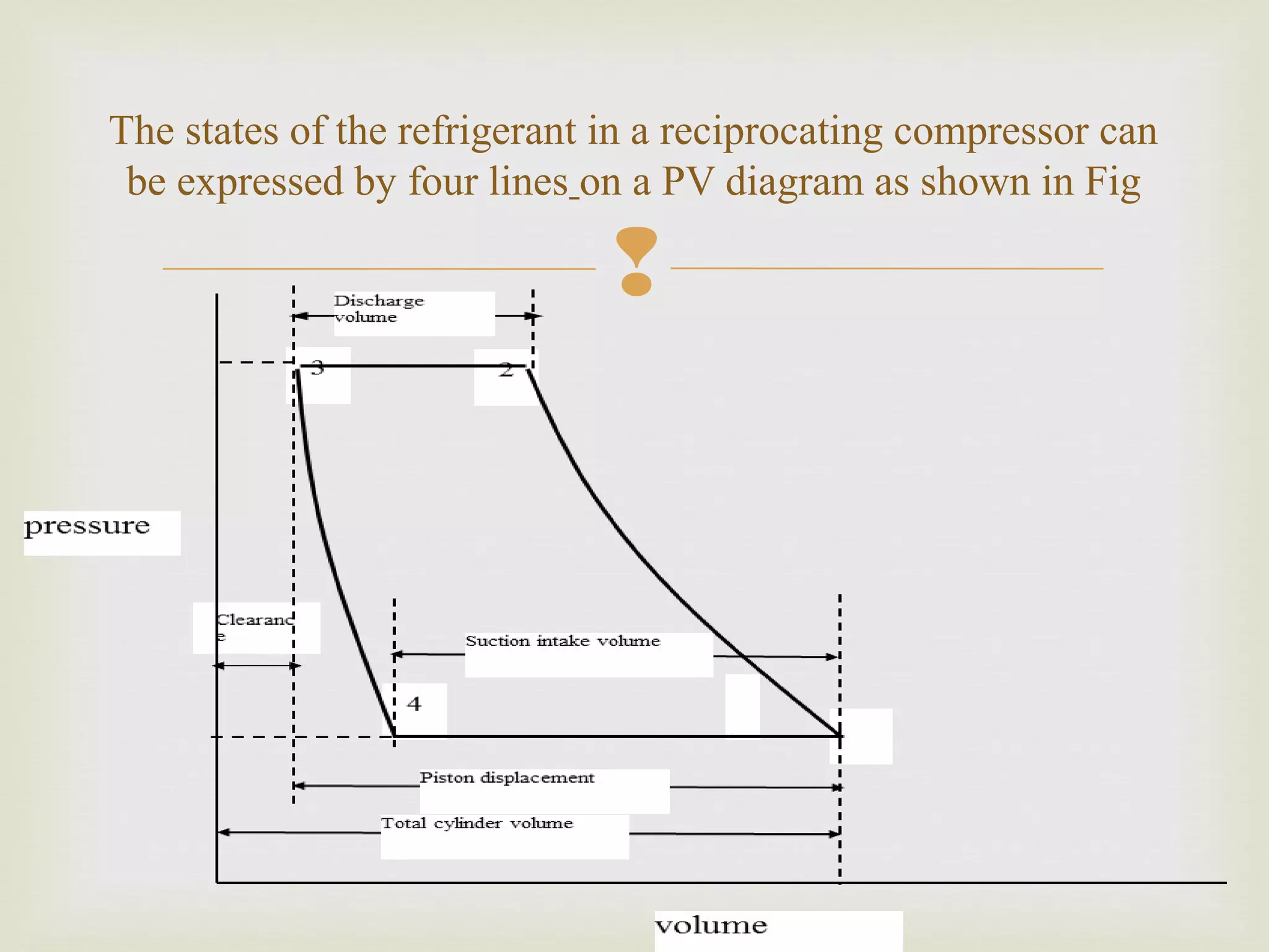 
The states of the refrigerant in a reciprocating compressor can
be expressed by four lines on a PV diagram as shown in Fig
 