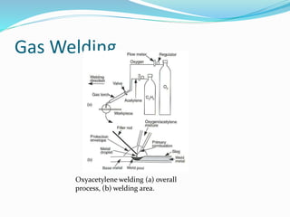 Gas Welding
Oxyacetylene welding (a) overall
process, (b) welding area.
 