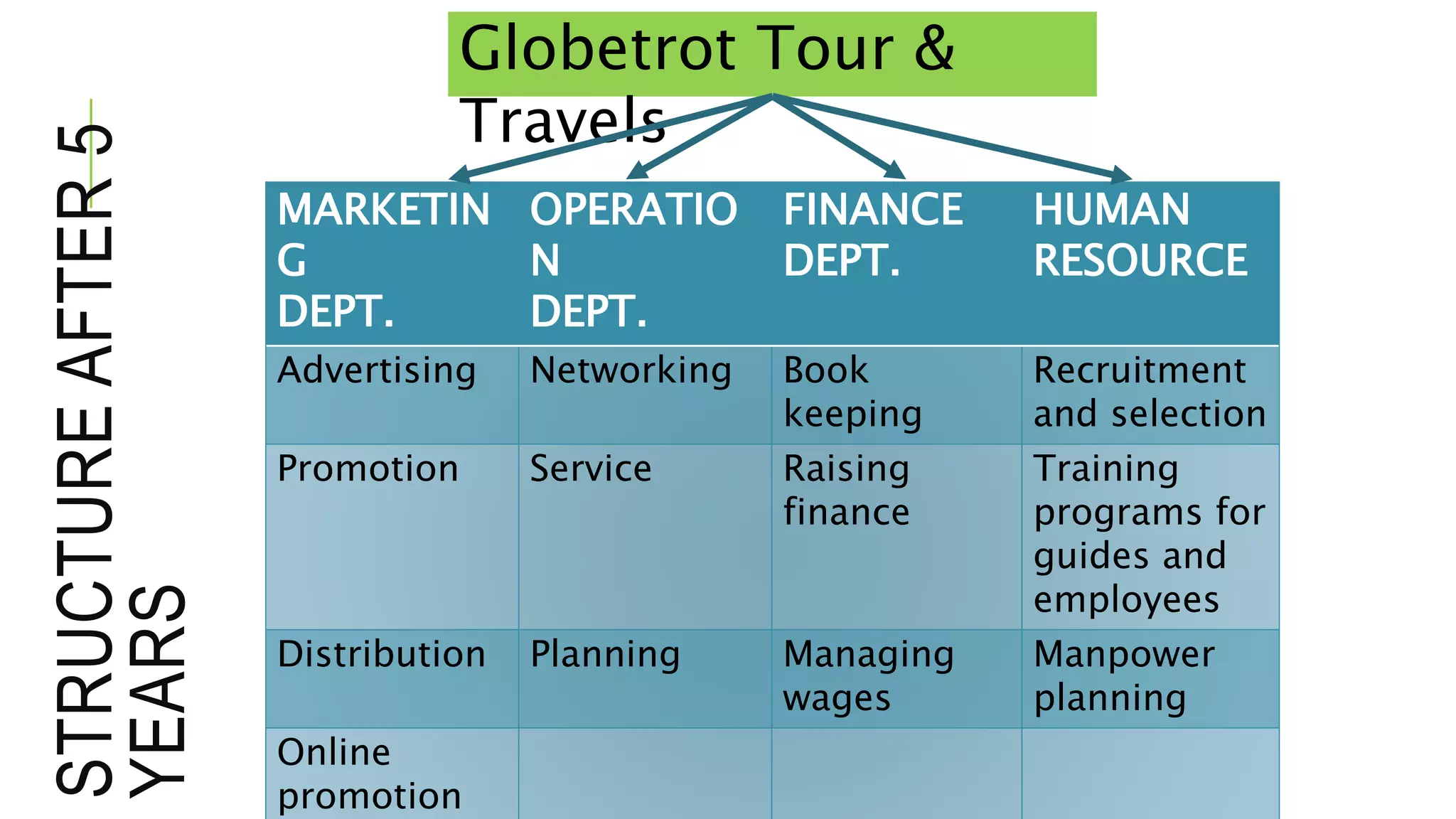 STRUCTUREAFTER5
YEARS
MARKETIN
G
DEPT.
OPERATIO
N
DEPT.
FINANCE
DEPT.
HUMAN
RESOURCE
Advertising Networking Book
keeping
Recruitment
and selection
Promotion Service Raising
finance
Training
programs for
guides and
employees
Distribution Planning Managing
wages
Manpower
planning
Online
promotion
Globetrot Tour &
Travels
 