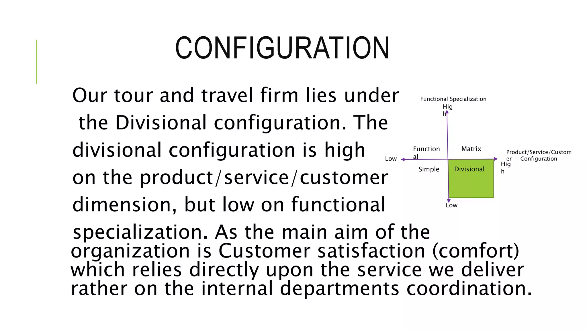 Our tour and travel firm lies under
the Divisional configuration. The
divisional configuration is high
on the product/service/customer
dimension, but low on functional
specialization. As the main aim of the
organization is Customer satisfaction (comfort)
which relies directly upon the service we deliver
rather on the internal departments coordination.
CONFIGURATION
Function
al
Simple Divisional
Matrix
Functional Specialization
Hig
h
Low
Low
Hig
h
Product/Service/Custom
er Configuration
 