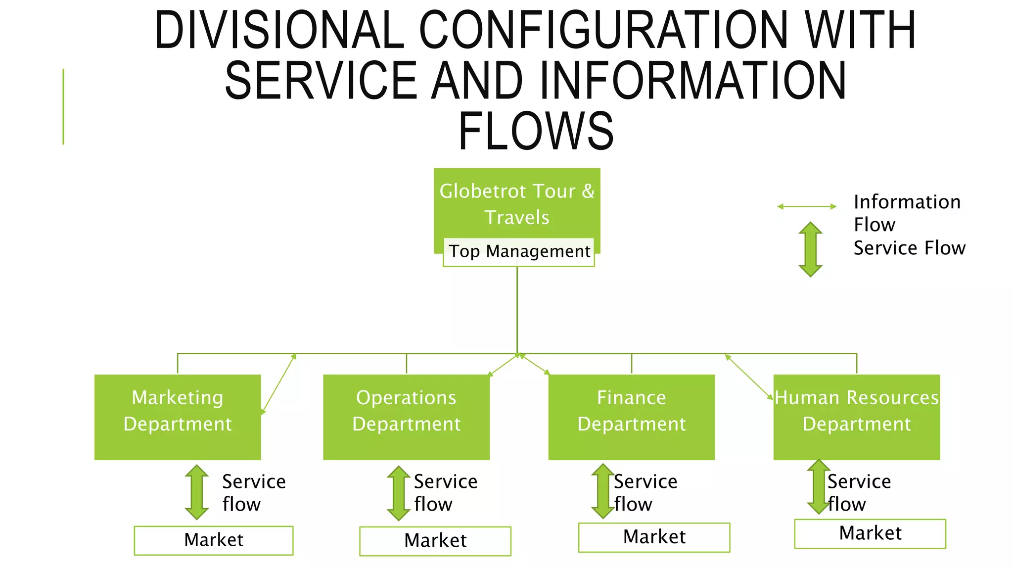DIVISIONAL CONFIGURATION WITH
SERVICE AND INFORMATION
FLOWS
Globetrot Tour &
Travels
Top Management
Marketing
Department
Market
Operations
Department
Market
Finance
Department
Market
Human Resources
Department
Market
Service
flow
Service
flow
Service
flow
Service
flow
Information
Flow
Service Flow
 